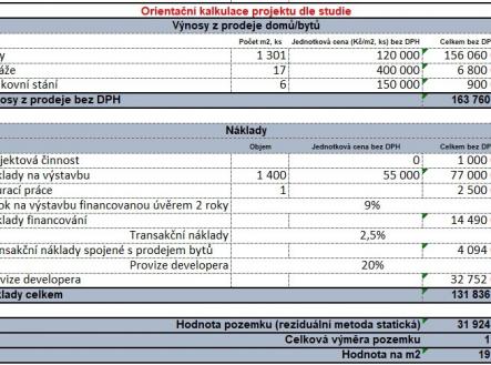 Prodej pozemku pro bydlení, 3 050 m²