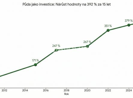 Prodej pozemku, zemědělská půda, 174 636 m²