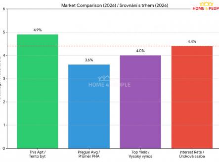 Prodej bytu, 2+kk, 37 m²