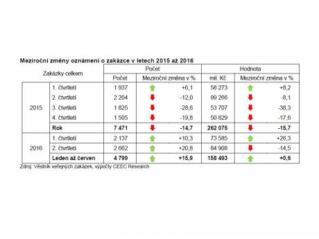 První pololetí roku přineslo rekordní počet veřejných zakázek vypsaných na stavební práce