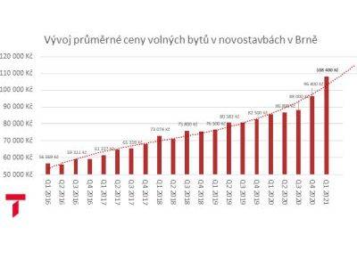 Byty v Brně za rok zdražily o čtvrtinu, na vlastní bydlení už střední třída nedosáhne