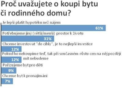 Zájem o vlastní bydlení roste, brzdí ho nedostatek financí i předražené byty