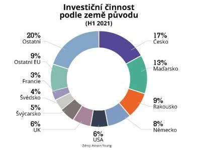 Situace v realitních investicích se po vypuknutí pandemie významně změnila. Na trhu mimo jiné vyrostla nová skupina investic. 