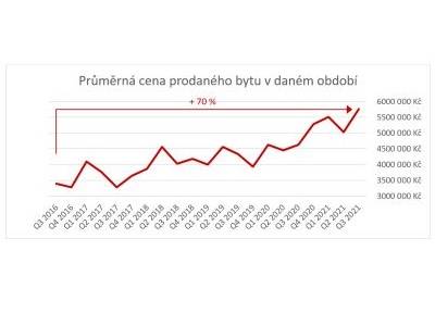 Z brněnského Bronxu se stává nejžádanější lokalita, byty jsou tu nejdražší